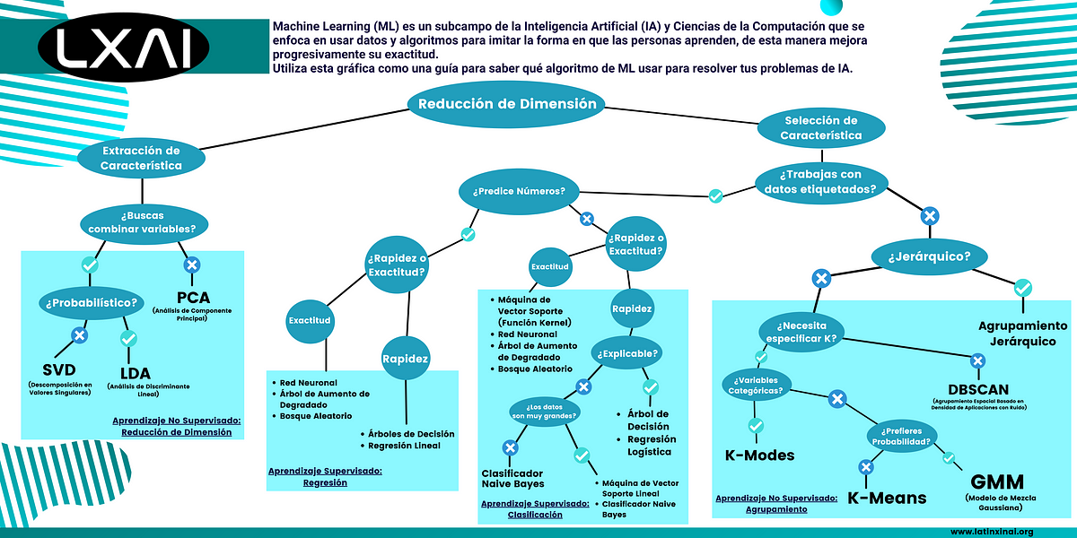 Guia de referencia para Algoritmos de Machine Learning | by Anthony ...
