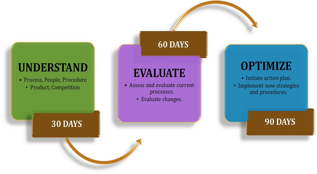 100 Day Action Plan Template Document Sample from miro.medium.com