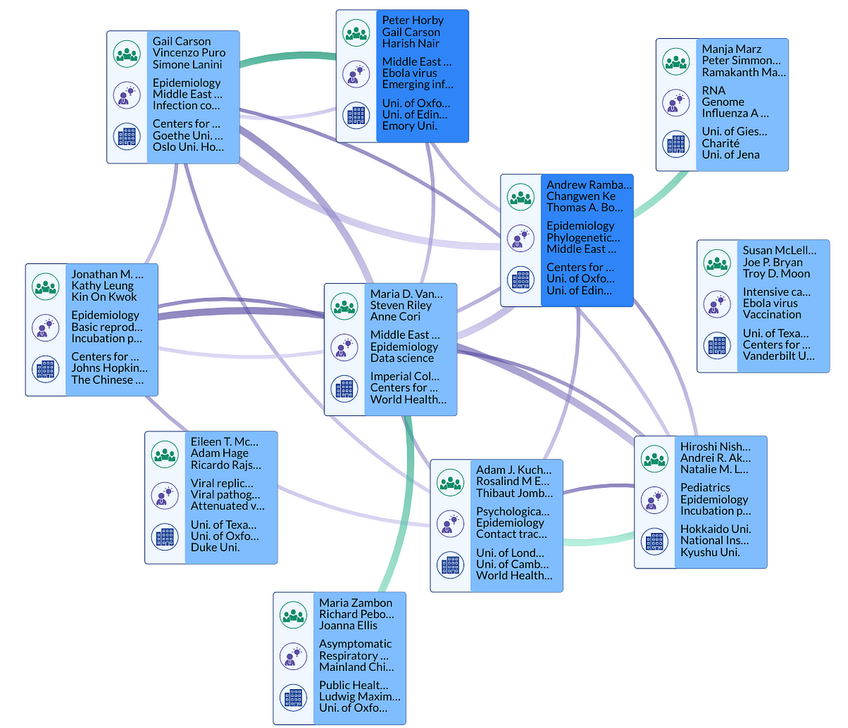 Exploring the COVID-19 network of scientific research with SciSight