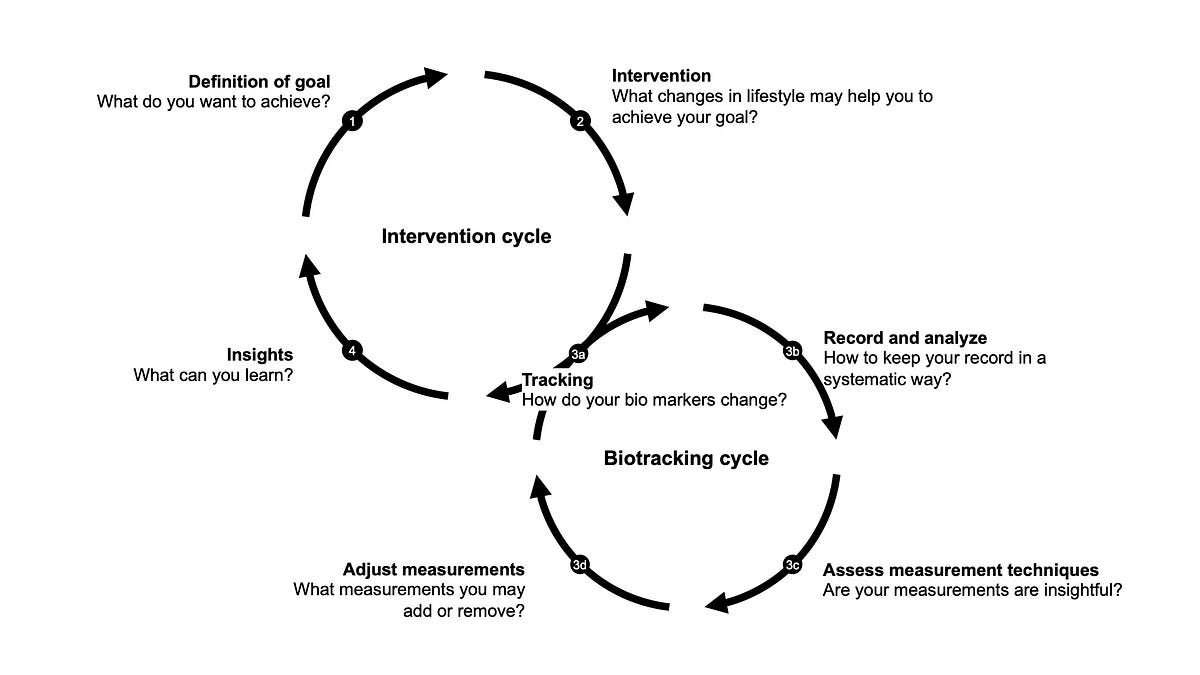 Biotrackingyear — Idiot guid to biotracking by Evgeny Ustinov Medium