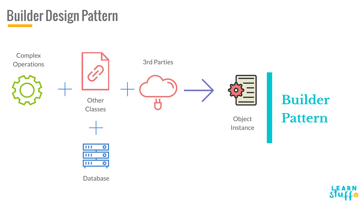 Builder Design Pattern. Interesting and disputed, the Builder… | by ...