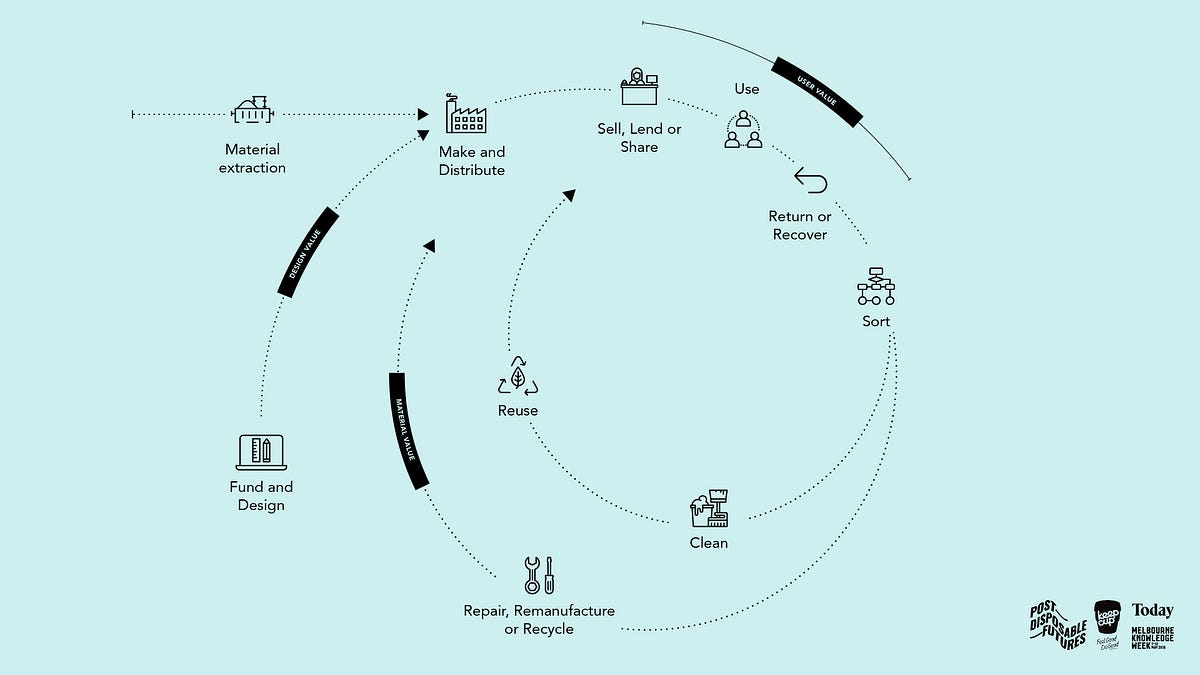 Exploring post disposable futures Today Medium