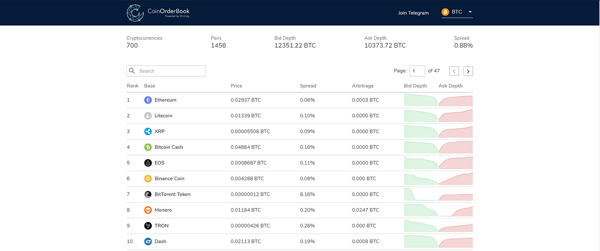 6 Coinmarketcap Data Alternatives To Watch In 2019 By Shrimpyapp Medium