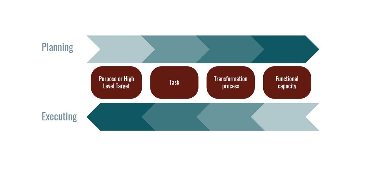 Effective Planning and Execution. Planning and Execution easily