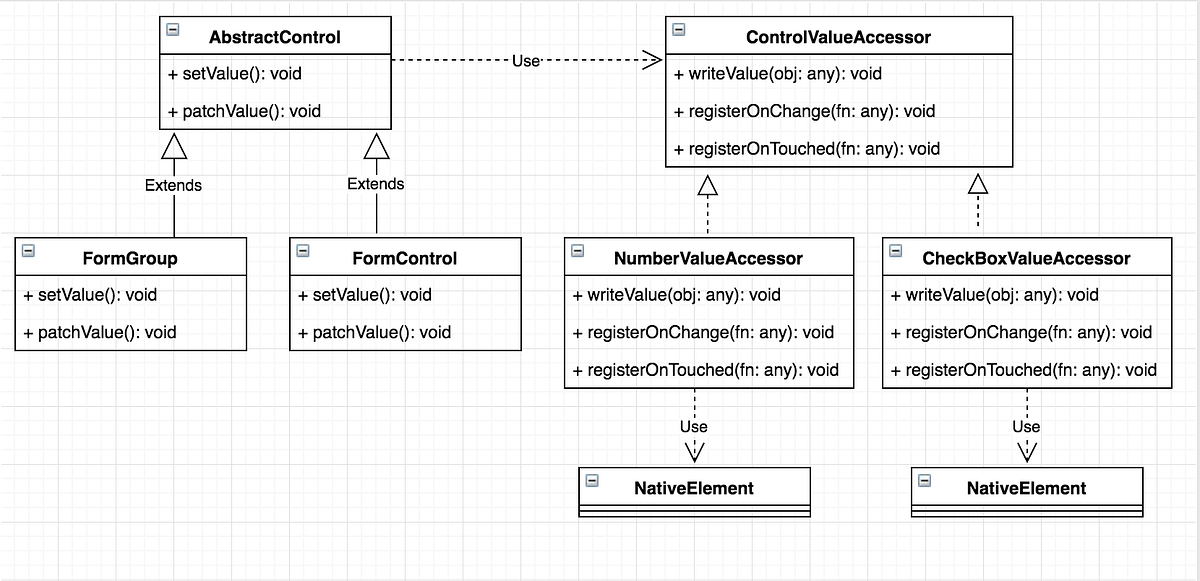 Bridge Pattern (Angular example). Recently, I started looking into