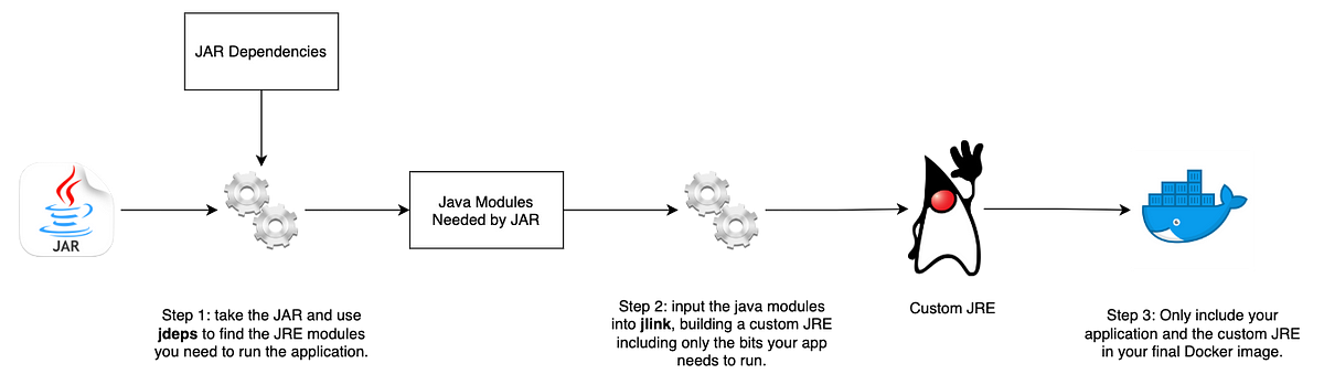 Java: Developing smaller Docker images 