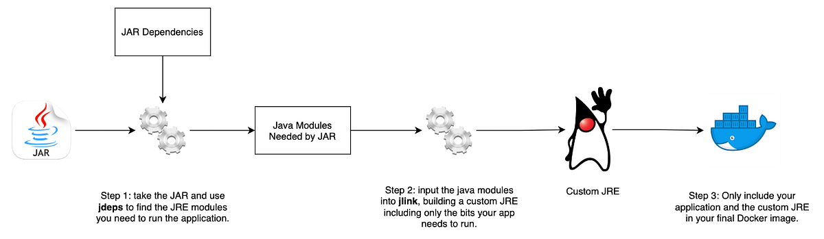 Java: Developing smaller Docker images with jdeps and jlink | by Joe Honour  | Level Up Coding