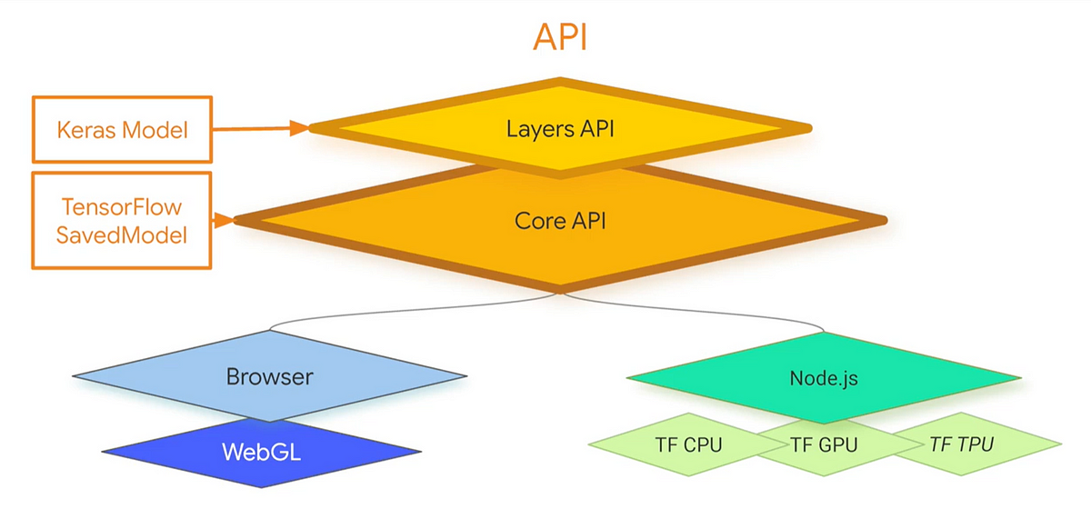 Browser-based Models with TensorFlow.js