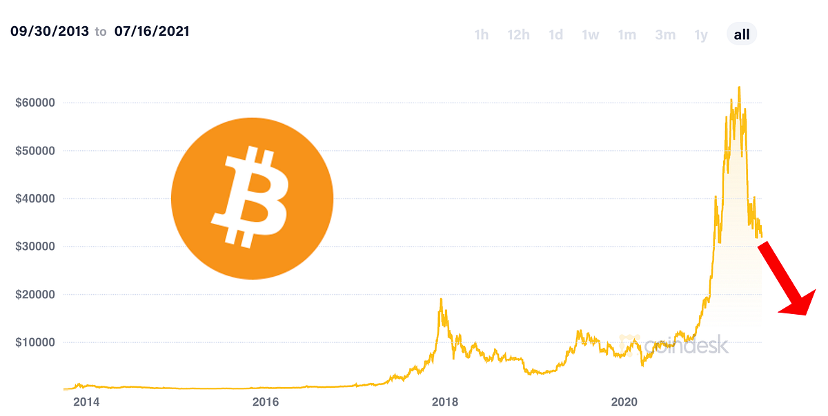 It seems like every time Bitcoin crashes down from a new height, some people predict that the “bitcoin bubble” is over, while simultaneously there