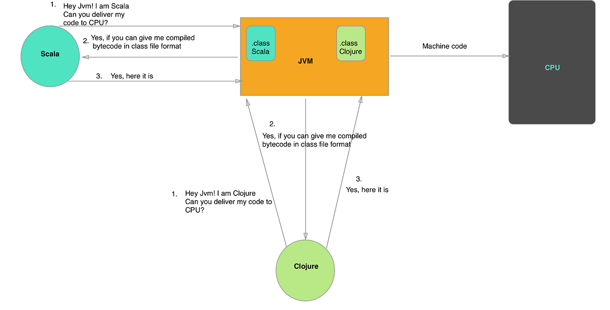 What is Java Virtual Machine?. JVM aka Java Virtual Machine, is in ...