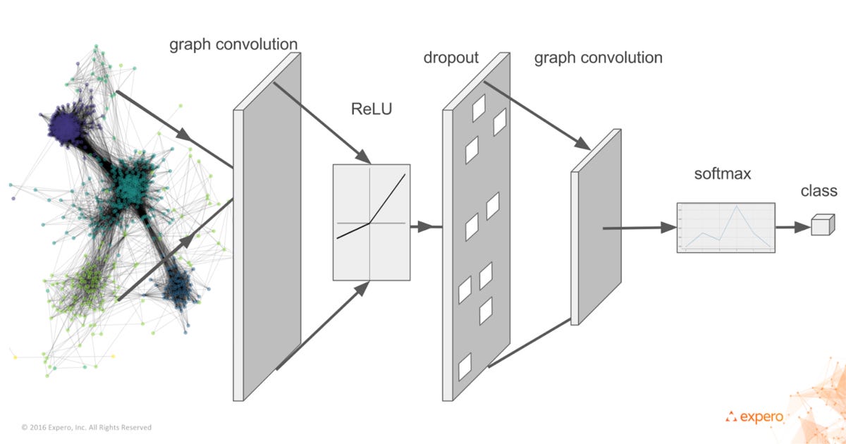 Text Classification Using Graph Convolutional Networks By Berk Sudan Ytu Skylab Air Ai Research Lab Medium