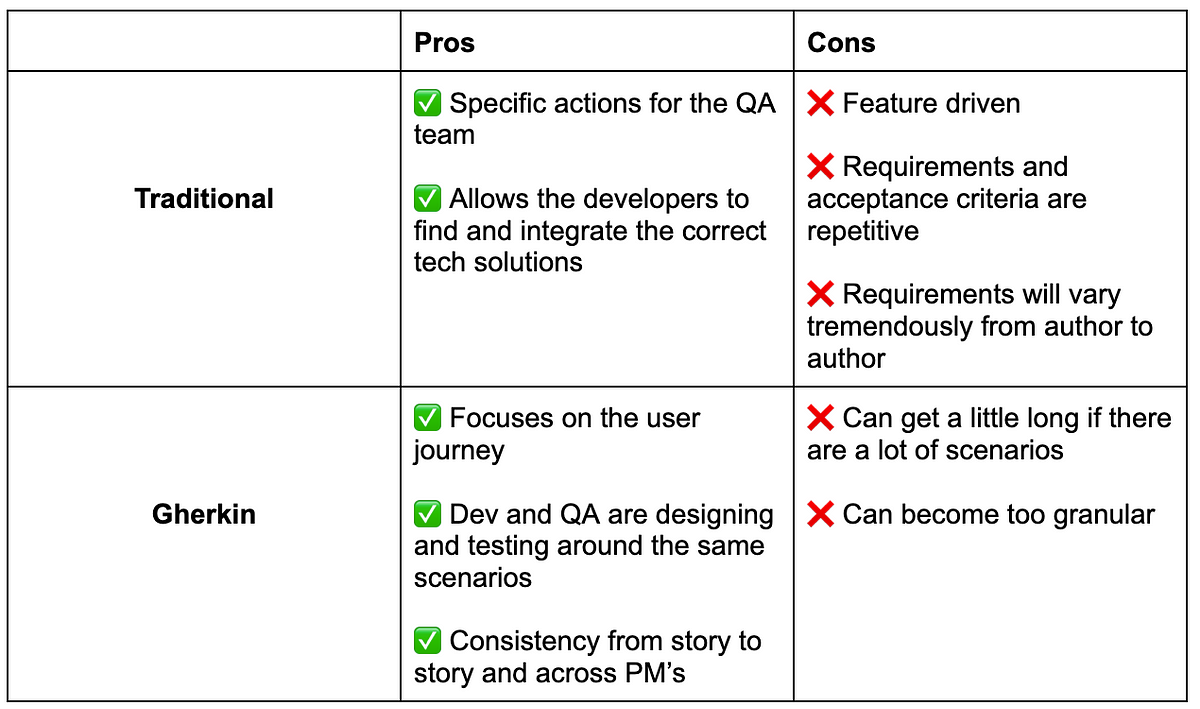 Traditional Vs Gherkin User Stories By Scott Weinreb Medium