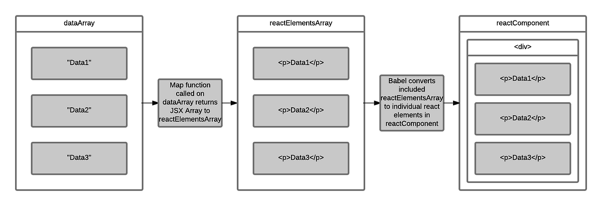 React Map Array To Components Lists And Arrays In React. Often You'll Have A Data Collection… | By Trey  Alexander Davis | Byte-Sized React | Medium