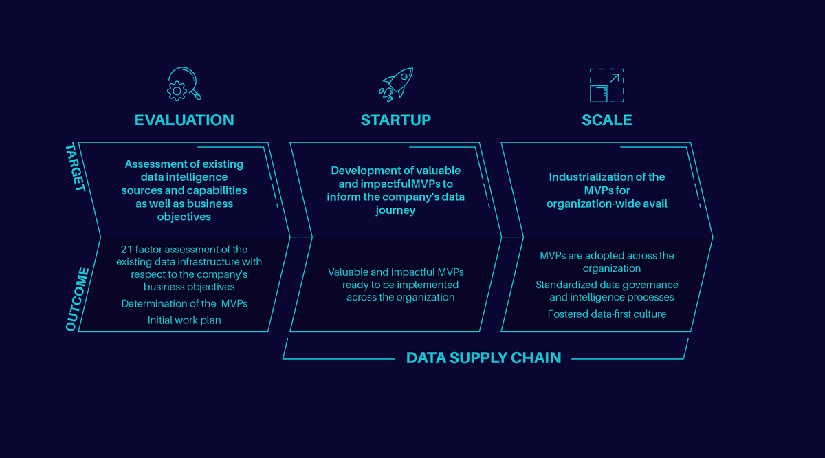 How to Build a Data-Intelligence Startup within your Organization | by  dyvenia blog | CodeX | Jun, 2022 | Medium