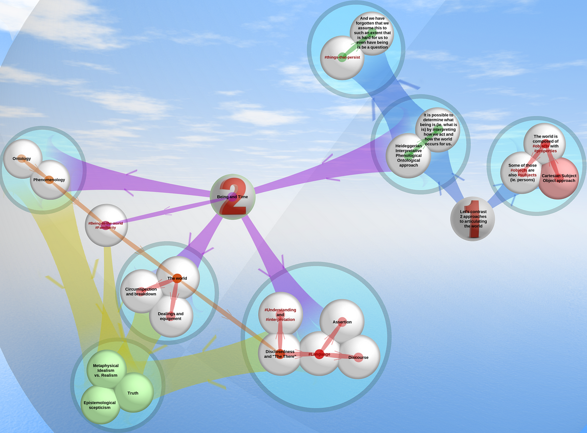 Heidegger S Being And Time Reader S Guides Shorter Version By Andrew Bindon Thortspace Collaborative 3d Mind Mapping Software Medium