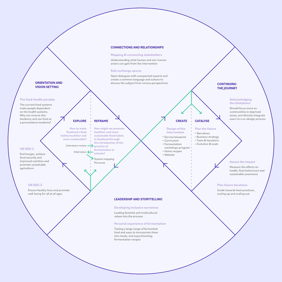 Practice methodology picture