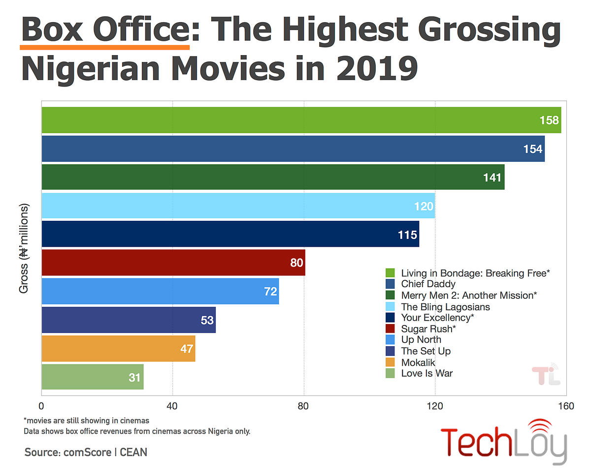 Box Office The Highest Grossing Nigerian Movies in 2019 by Techloy