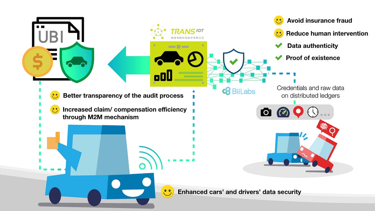Biilabs And Transiot Drive Blockchain Technology Into Usage Based Insurance Ubi By George Lin Medium Biilabs And Transiot Drive Blockchain Technology Into Usage Based Insurance Ubi By George Lin Medium