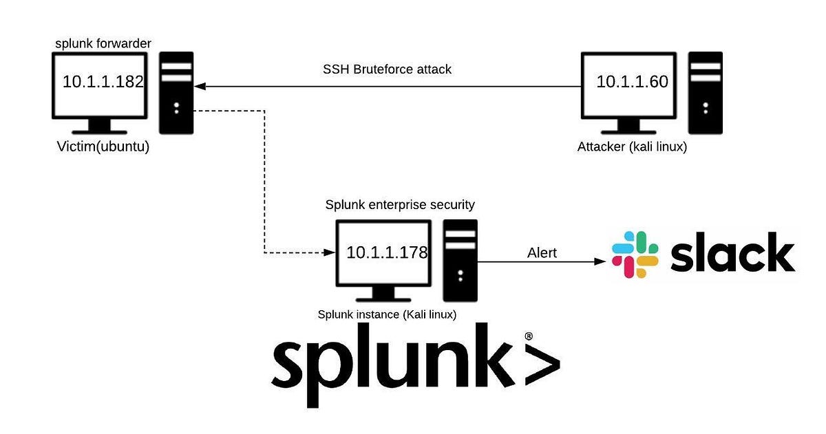How to monitor and generate slack alerts using SPLUNK against