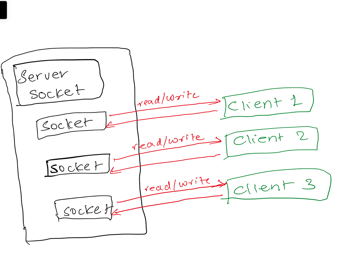 Multi-Client Chat Server using Sockets and Threads in Java | by Amit  Gyawali | Medium