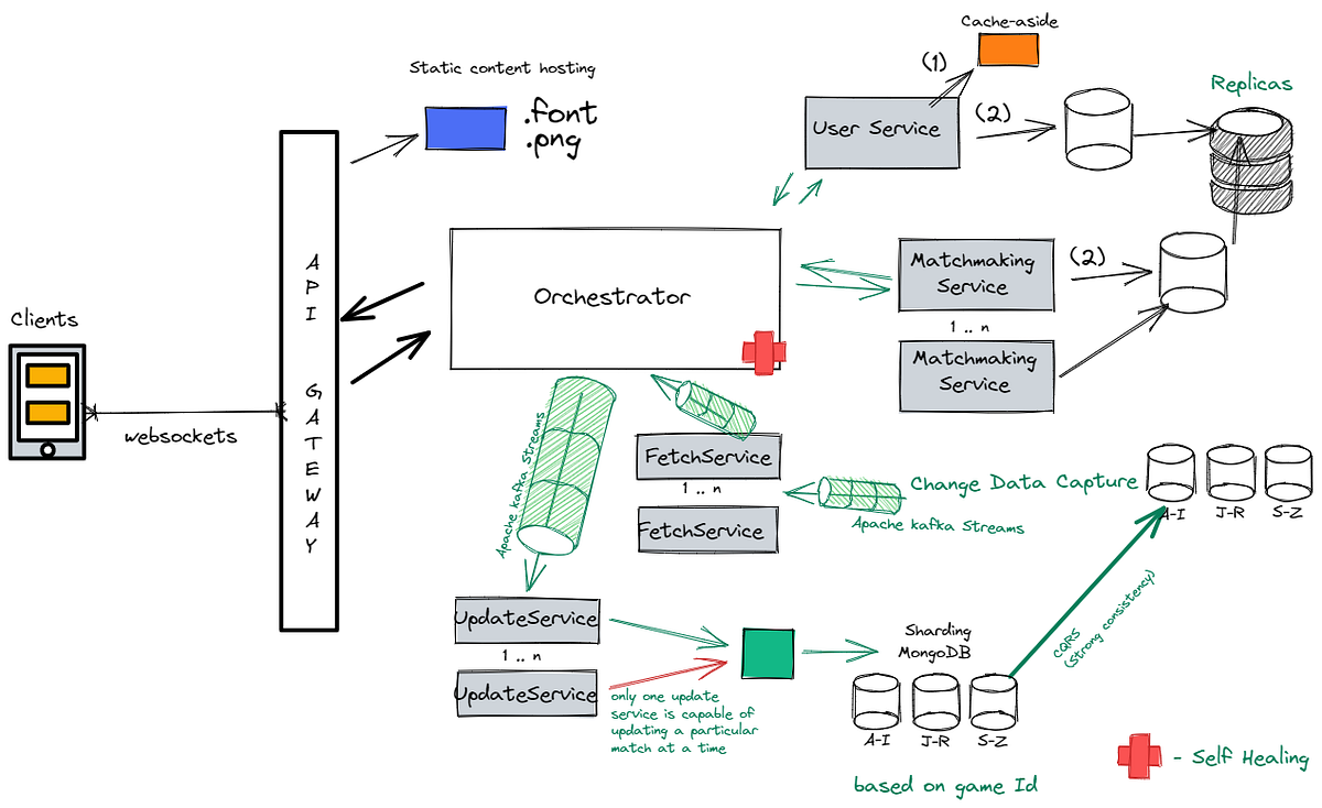 Ludo Game — Systems Design. So, this pandemic has created a lot of