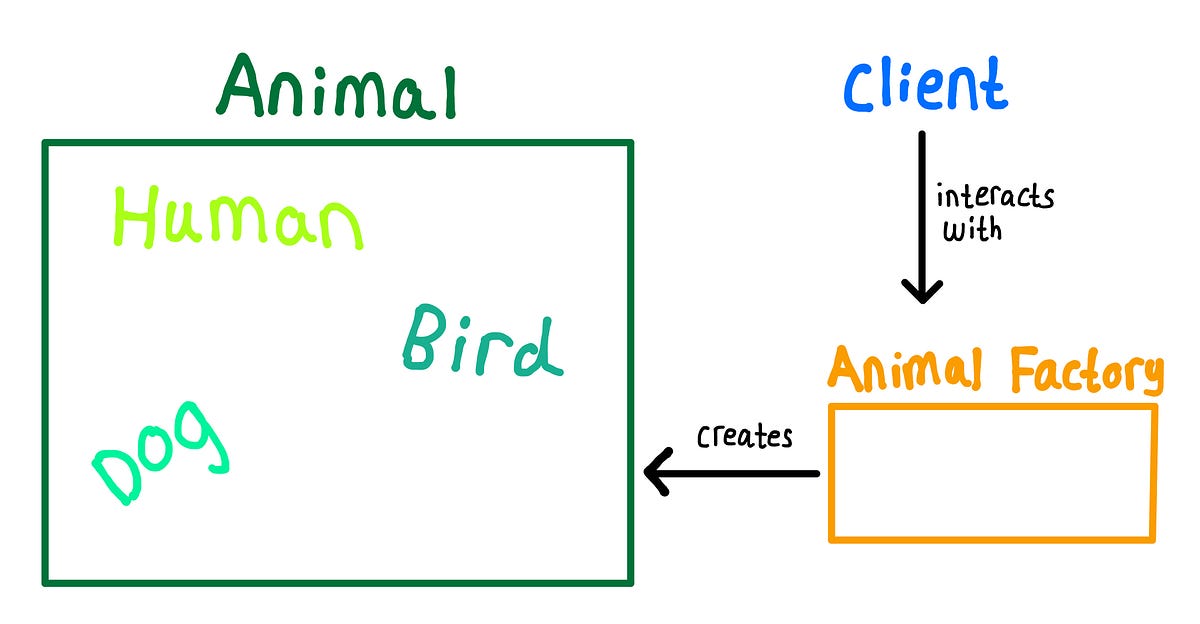 Learn The Factory Pattern In A Clean Simple Animal Application