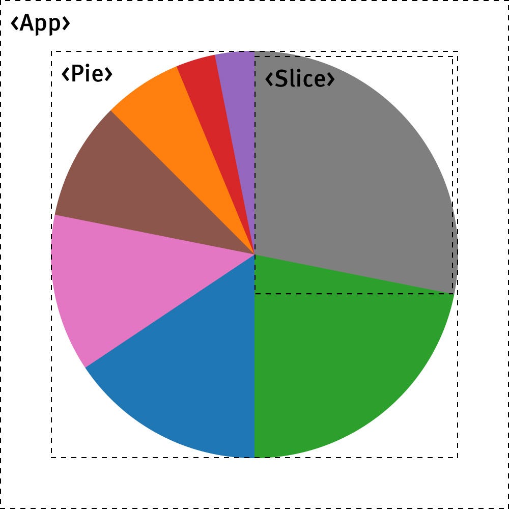 Svg Pie Chart Using React And D3 Combining D3 S Modular Api And React S By Peter Browne Localmed Engineering Medium