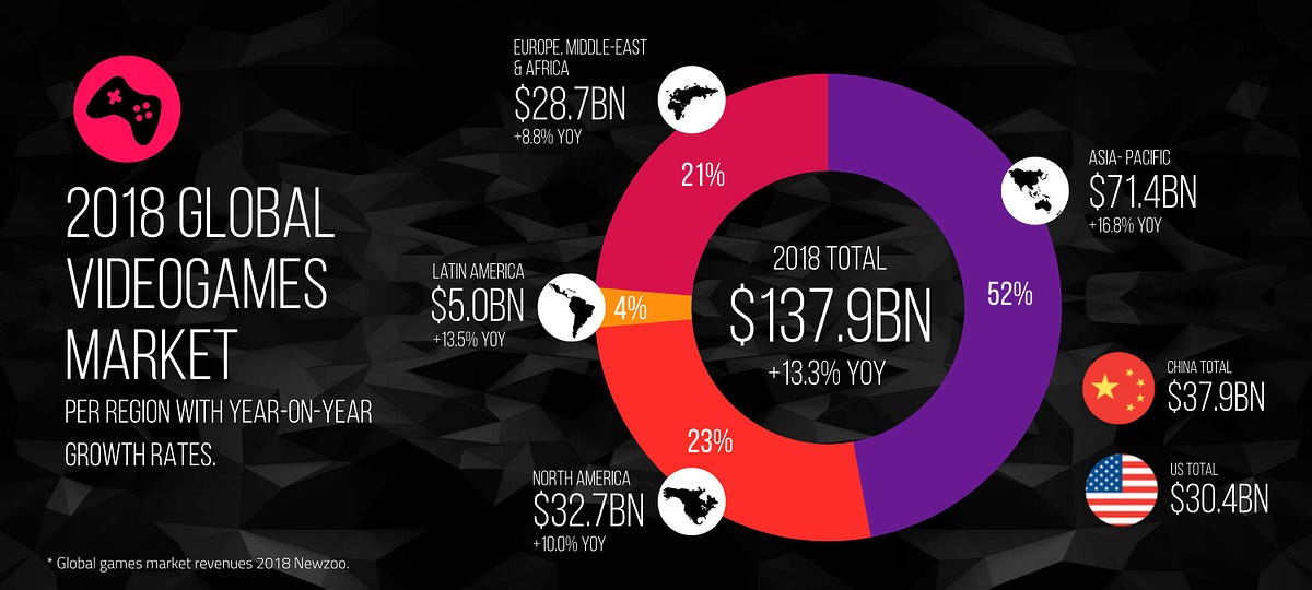 What's the biggest gaming company in the world?