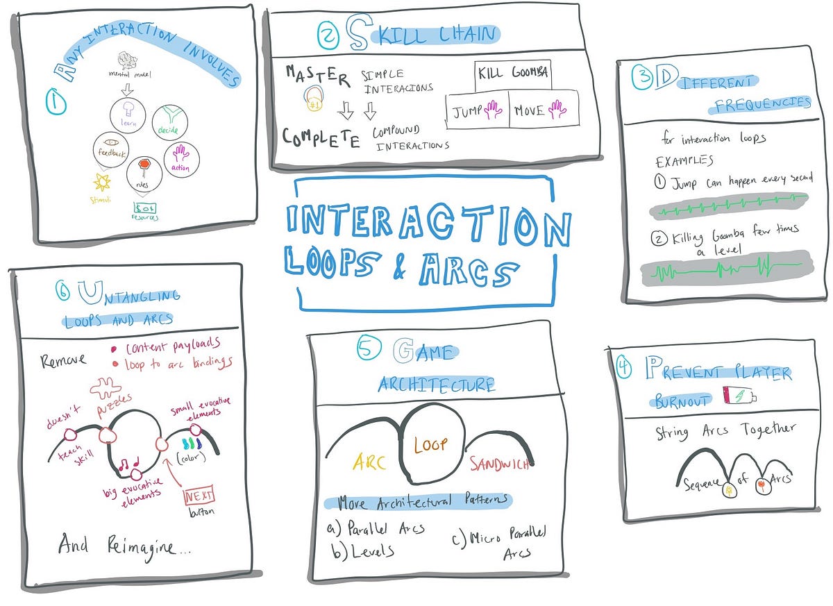 Sketchnote: Game Architecture | by David Tran | Game Design ...