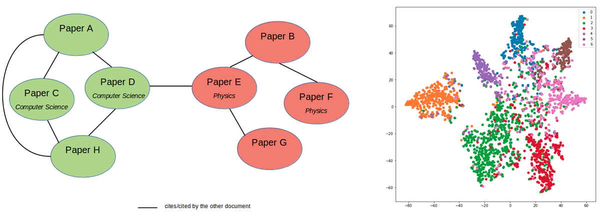 Training Graph Convolutional Networks On Node Classification Task By Inneke Mayachita Towards Data Science
