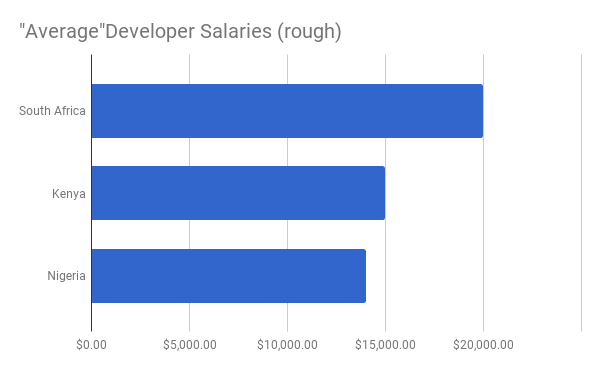 Developers In Africa We Run A Tech Startup In Lagos As An By Sam Medium