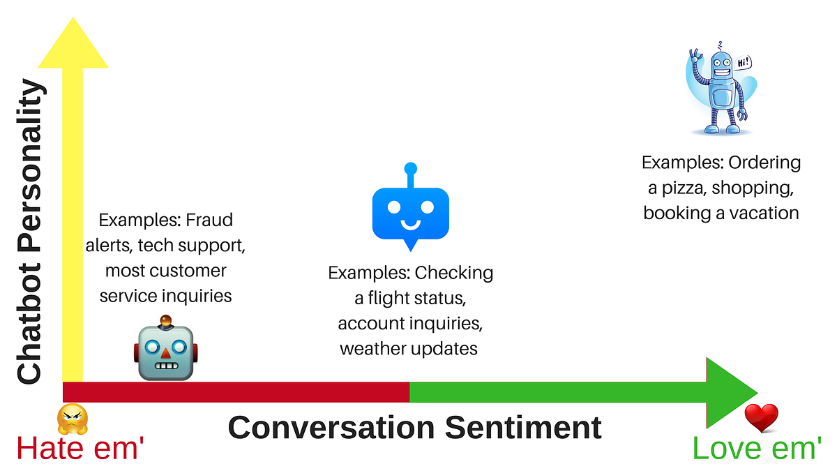 Understanding the 3 Conversation Types & How They Should Impact Your ...