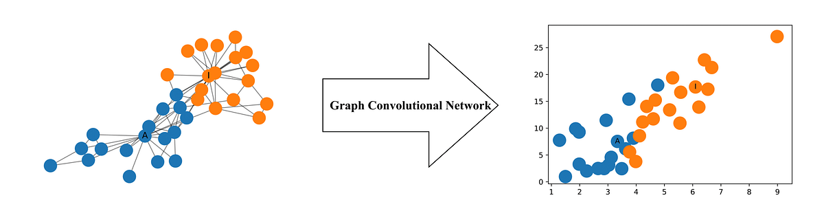 How To Do Deep Learning On Graphs With Graph Convolutional Networks By Tobias Skovgaard Jepsen Towards Data Science