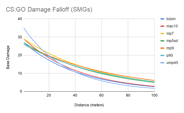 area dmg vrs damage range