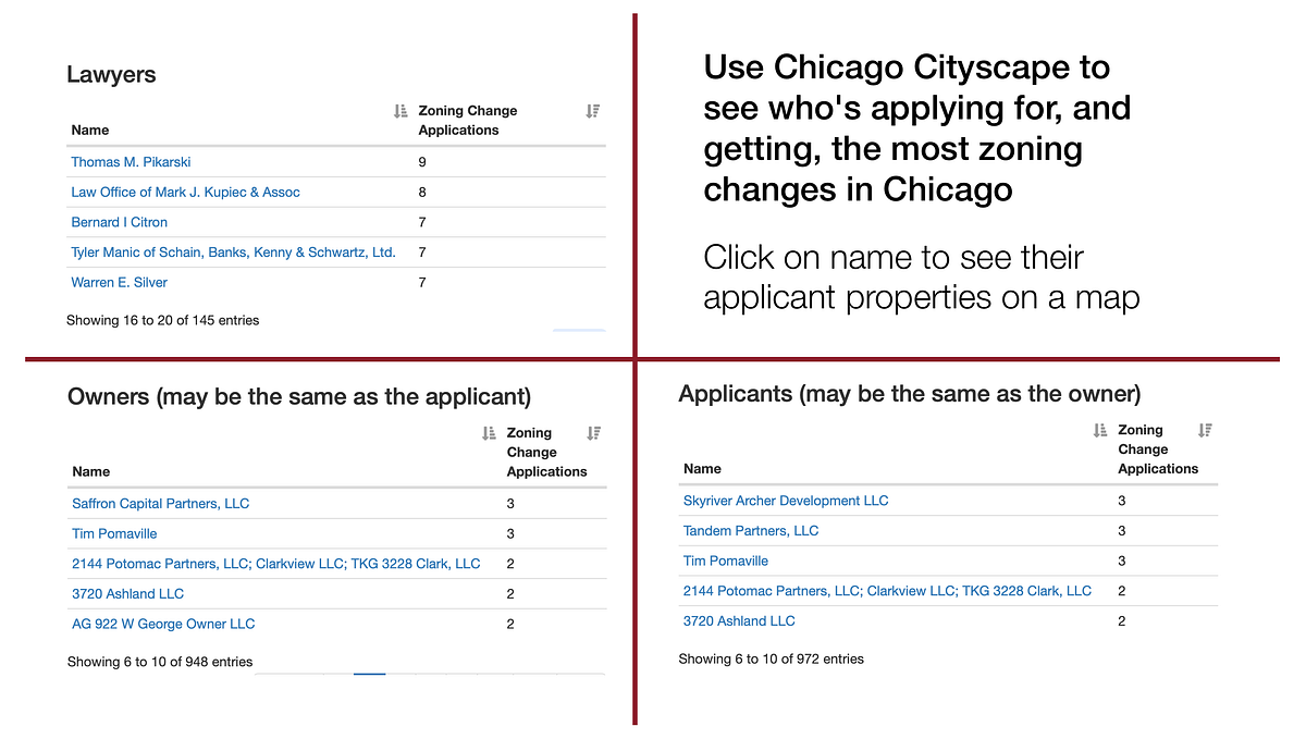 See who applies for the most zoning changes in Chicago by Steven