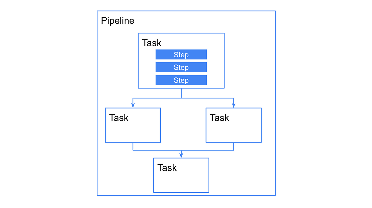 Tekton ~ Kubernetes Native Pipeline Resource ~ | By Yuki Iwanari ...