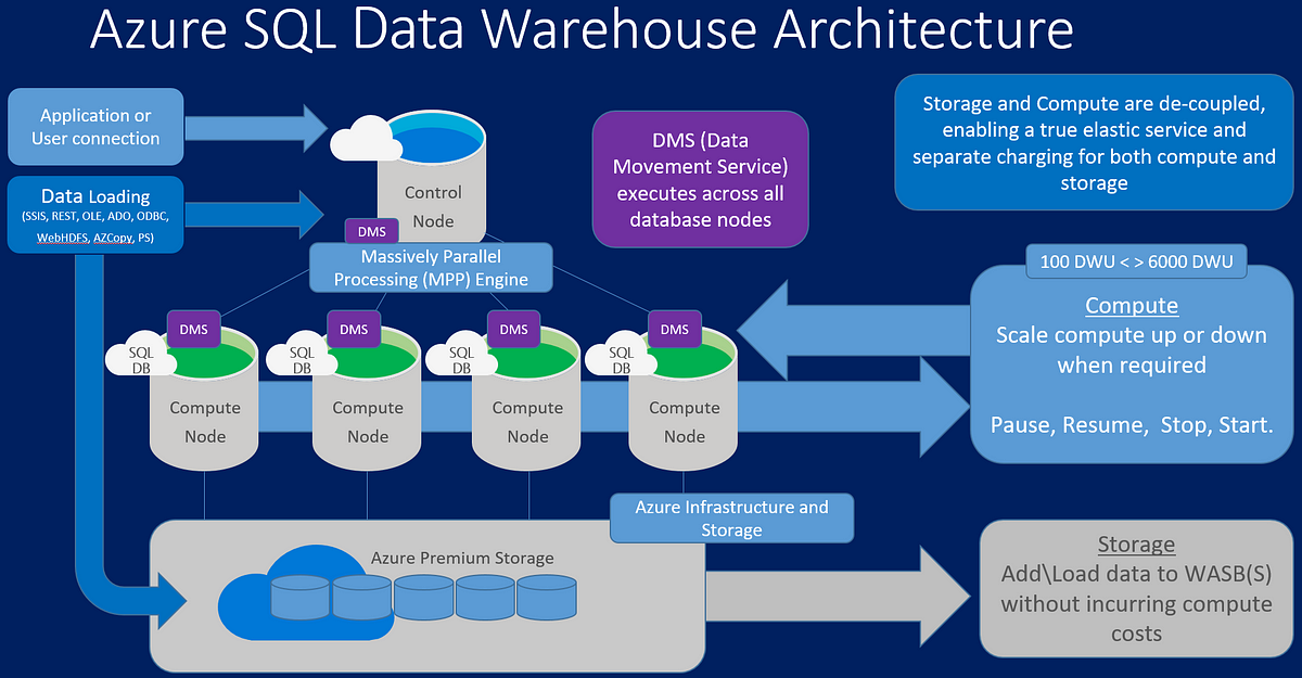 Azure SQL Data Warehouse deep dive into data distribution | by Ian Choy |  Medium