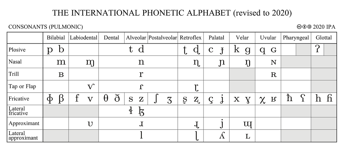 A Guide To The International Phonetic Alphabet Part I By Brian Smith Medium