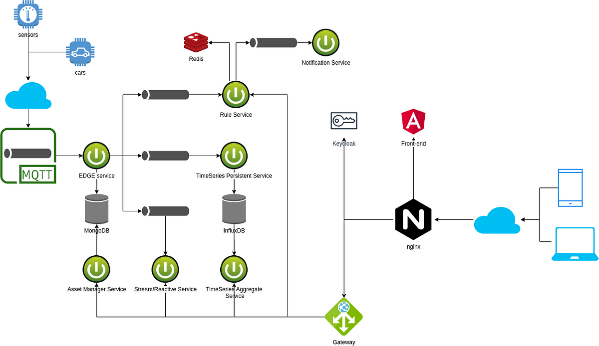 Iot Architecture Opensanca 0523