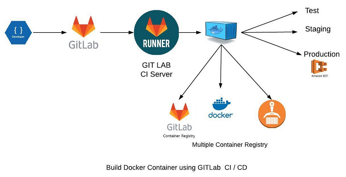 Build Docker Container using GitLab CI / CD | by Gaurav Parmar | Medium