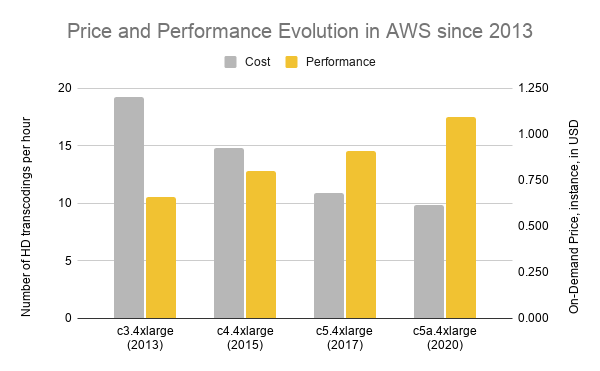 Price and performance Evolution in AWS since 2013