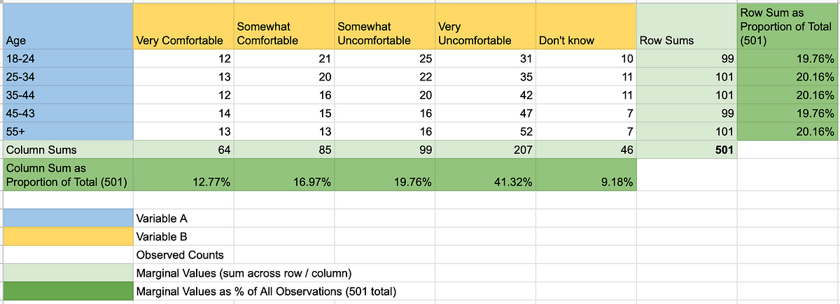 How To Test For Statistically Significant Relationships Between Categorical Variables With Chi Square By Lisa Chen Towards Data Science