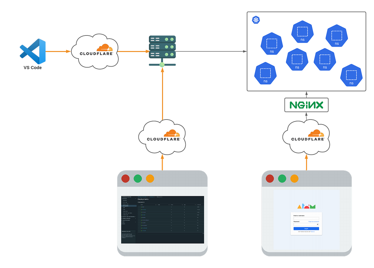 Building A Fully Remote Development Environment By Tim Osborne Medium