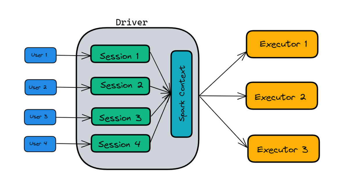 SparkSession Vs SparkContext. In Earlier Version Of Spark 2.0 , There ...