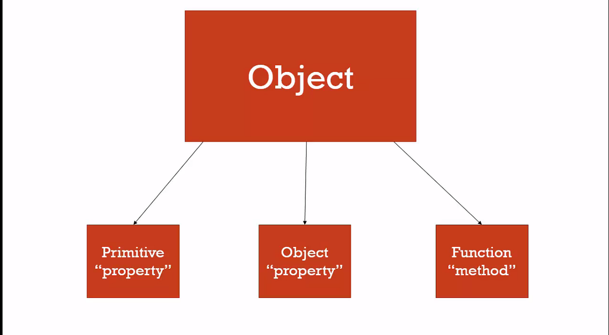 Different Ways to Create New Object | by Simmy Bajaj | Medium
