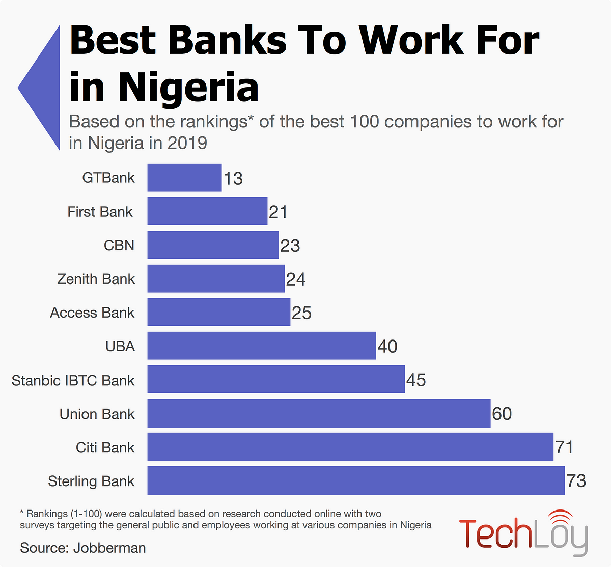 INFOGRAPHIC What Are The Best Banks To Work For In Nigeria In 2020