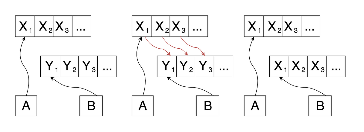 shallow-copy-vs-deep-copy-at-some-point-or-other-while-writing-by