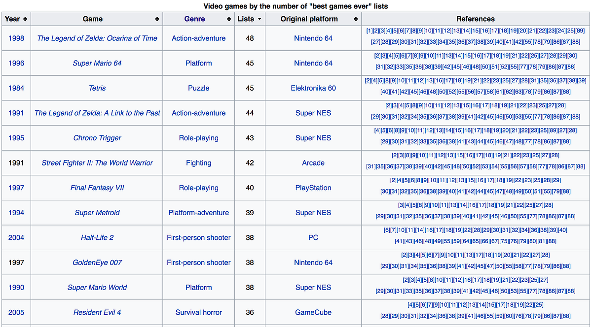 Web Scraping the List of Greatest Video Games from Wikipedia | by Michael  Salmon | Towards Data Science