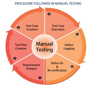 Manual testing process. What is Manual Testing | by Tahmina Naznin |  Cybridge Geeks | Medium