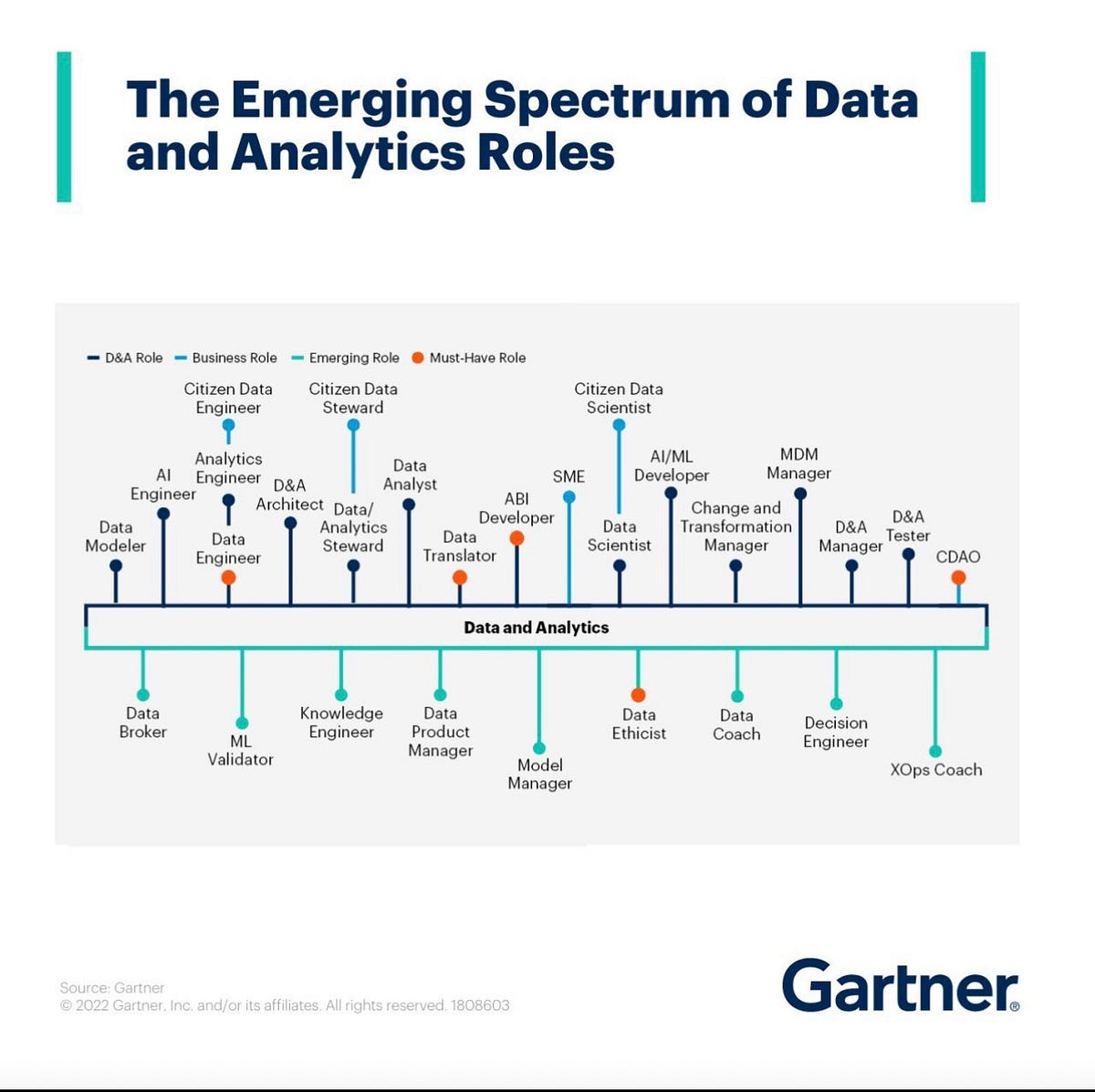 The Emerging Spectrum of Data & Analytics Roles Gartner by Abhinay